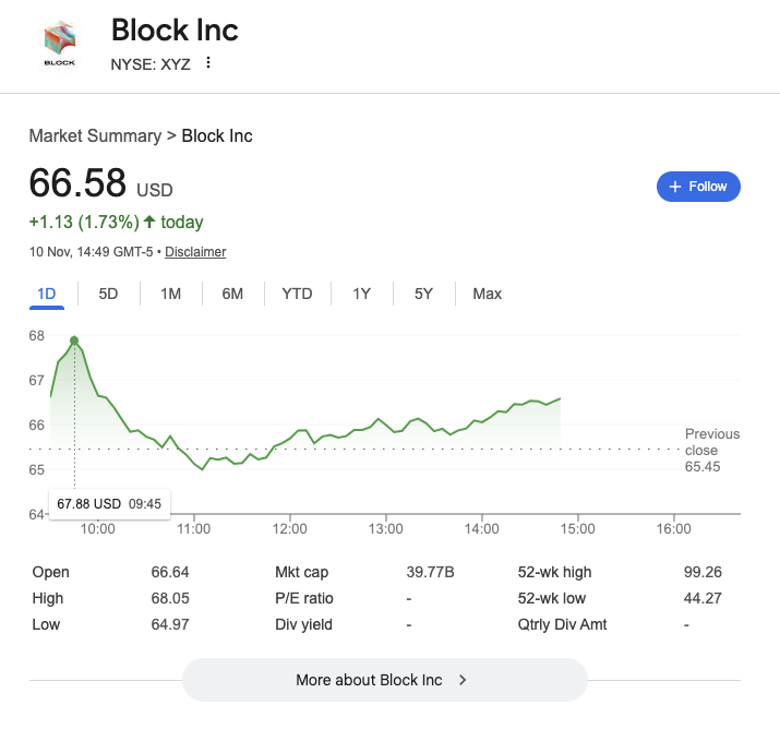 Square parent company, Block (SQ) Stock price rose 1.74% to $66.56 per share at $39.8 billion market cap on Nov. 10 | Source: Nasdaq