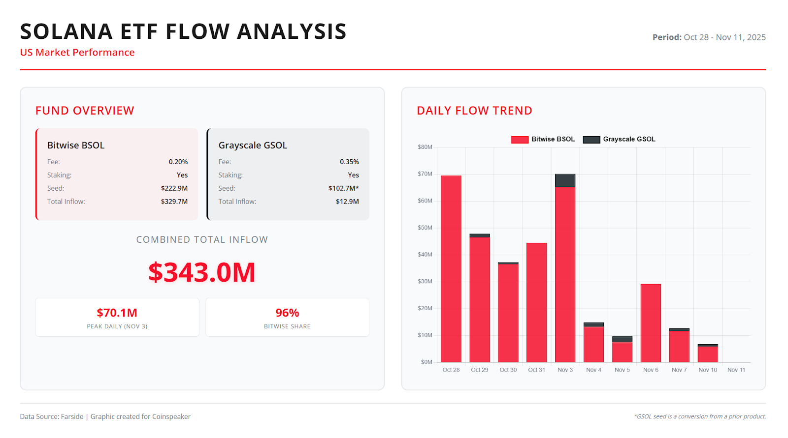 Solana ETF Flow Analysis | Source: Farside data
