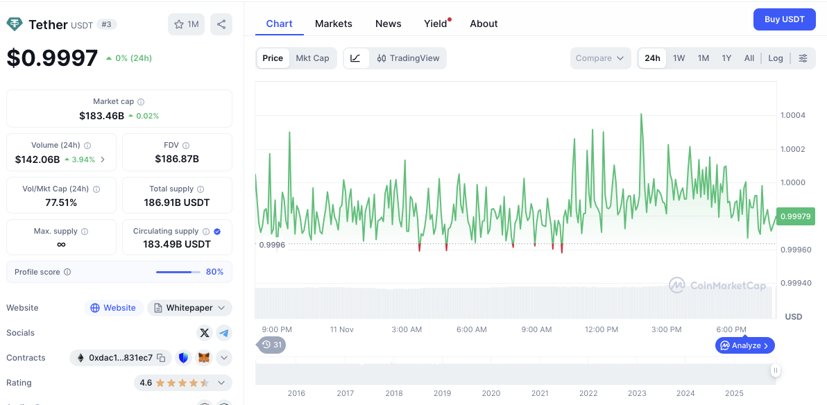Tether market capitalization crossed $183B on Nov. 11 | Source: Coinmarketcap