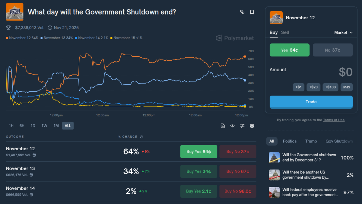 "What day will the Government Shutdown end?" bet as of November 12, 2025 | Source: Polymarket