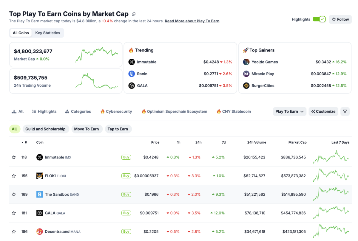 Play-to-Earn Sector hits $4.8 billion aggregate valuation. | Source: Coingecko, Nov 13