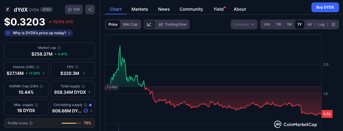DYDX price | Source: CoinMarketCap