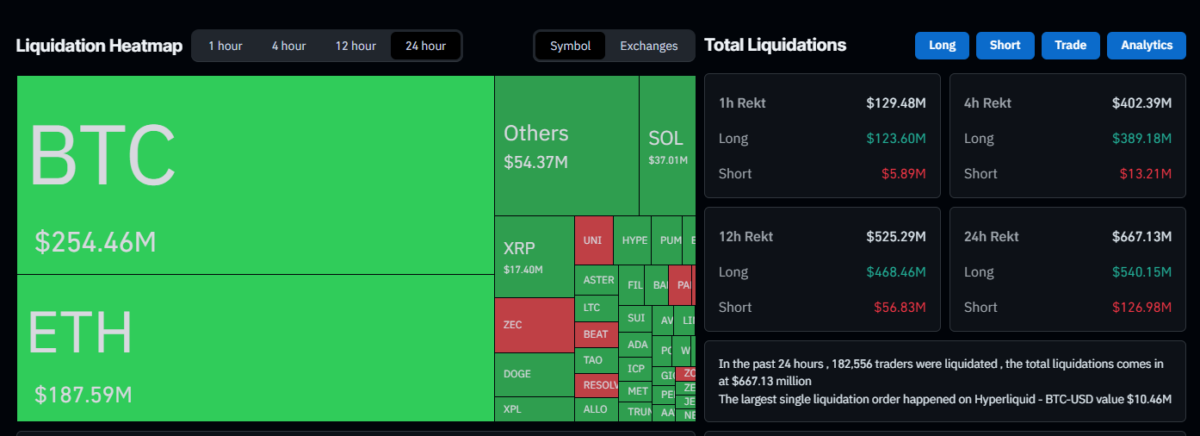 Total Market Liquidation | Source: Coinglass