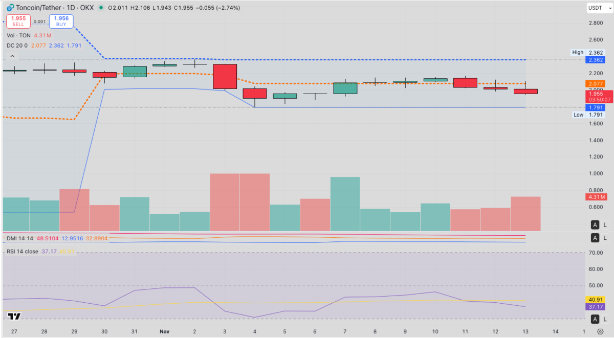 Toncoin price forecast | Source: TradingView