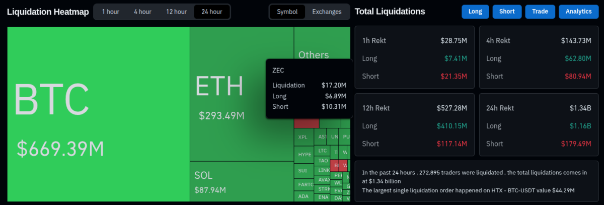 Liquidation heatmap and total liquidations in 24 hours, as of Nov. 14, 2025 | Source: Coinglass