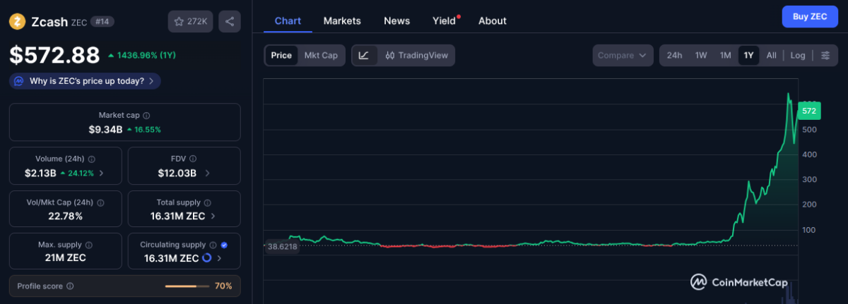 Zcash (ZEC) price and market data as of Nov. 14, 2025 | Source: CoinMarketCap