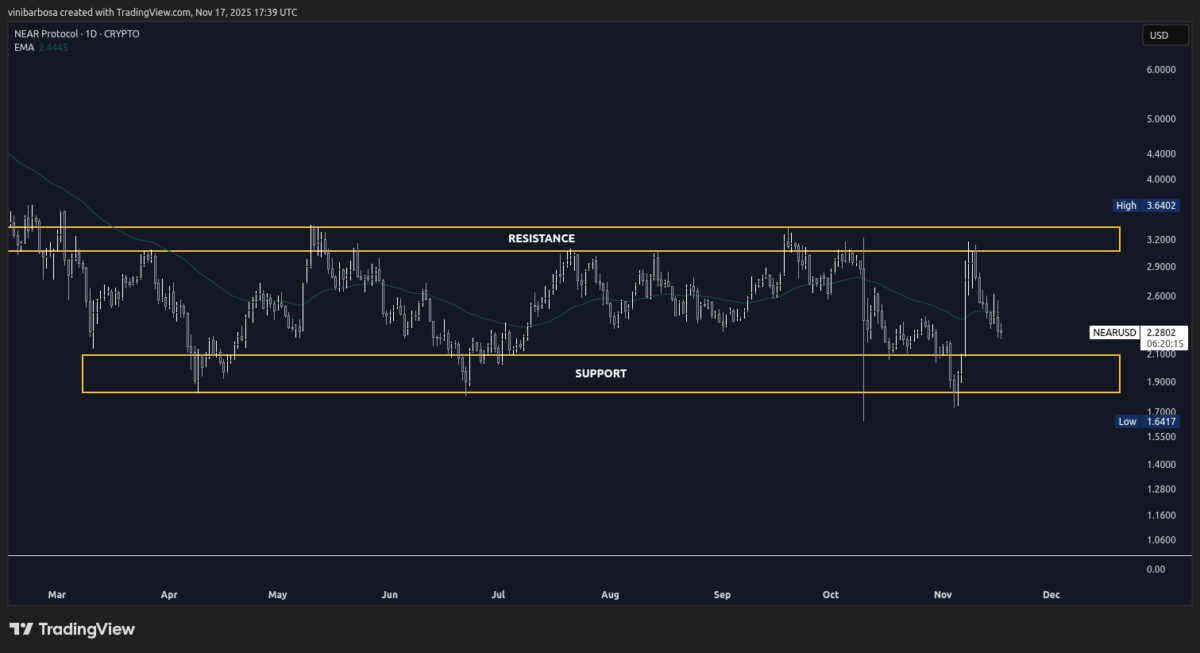 NEAR year-to-date price chart, as of Nov. 17, 2025 | Source: TradingView