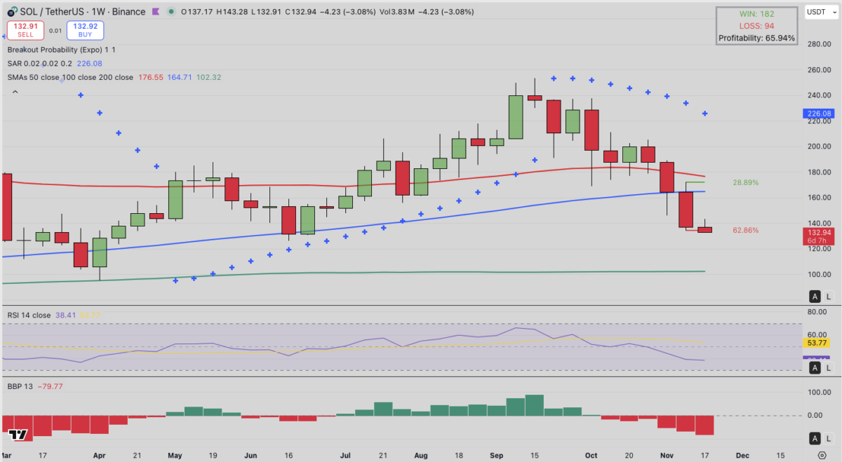 Solana (SOL) Technical Price Analysis | Nov. 17, 2025