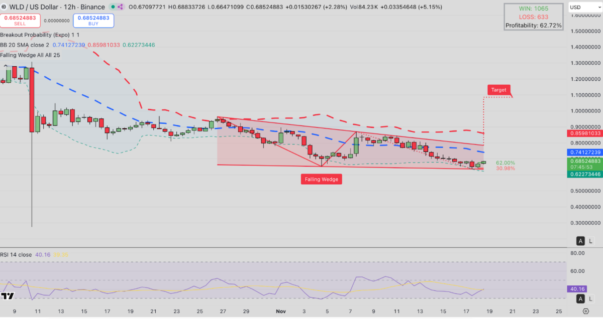 Worldcoin (WLD) Technical Price Analysis | Nov. 18, 2025 | TradingView