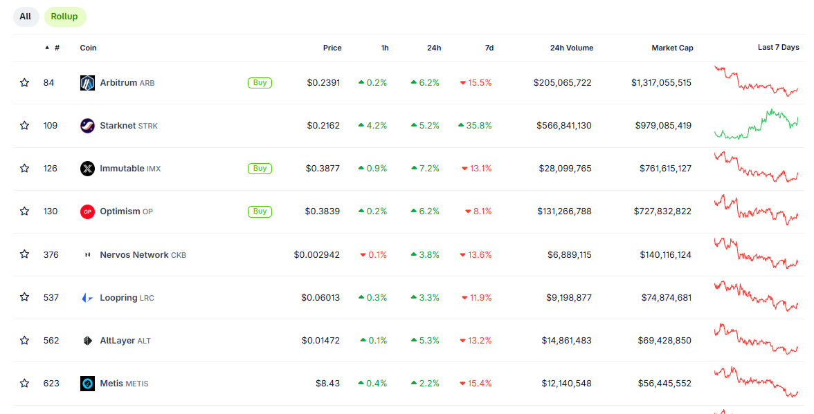 There are many Layer 2 chains, making it hard to use Ethereum. Source: CoinGecko
