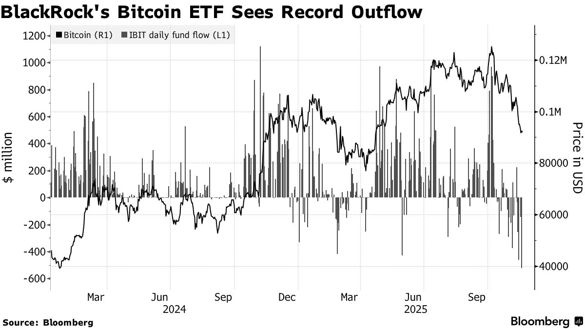 Graph of BlackRock's Bitcoin ETF outflow. Source: Bloomberg