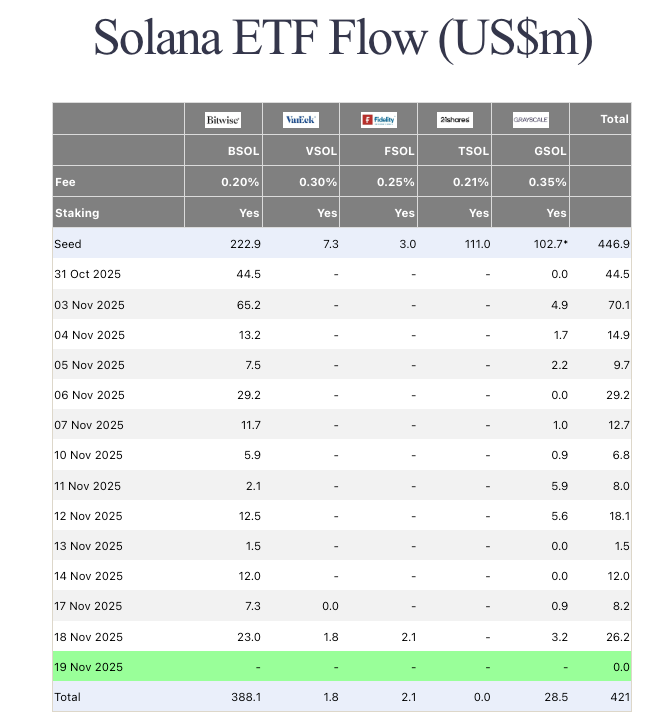 Solana ETF performance data as of Nov. 19, 2025 | FarsideInvestors