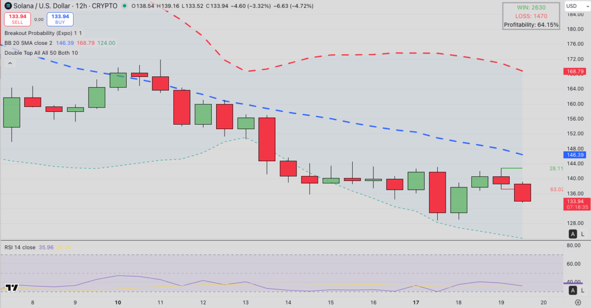 Solana (SOL) technical price forecast, Nov. 19, 2025