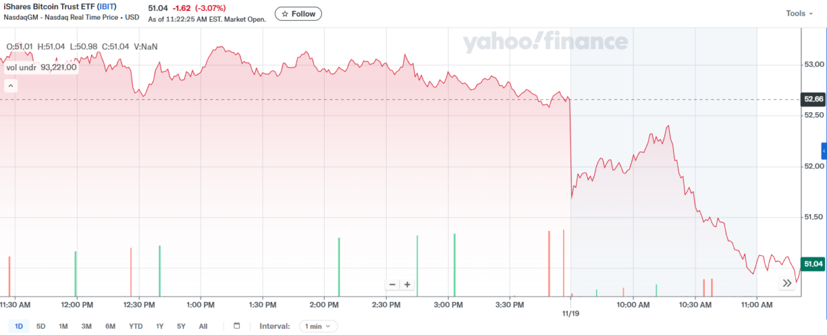 IBIT price | Source: Yahoo! Finance