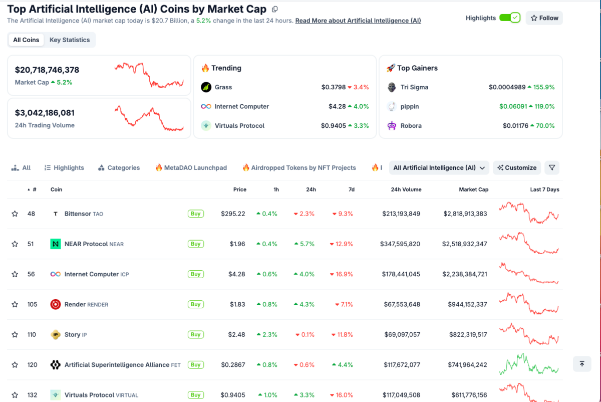 Crypto AI tokens rally to $20.7 billion on Nov. 24 | Source: Coingecko