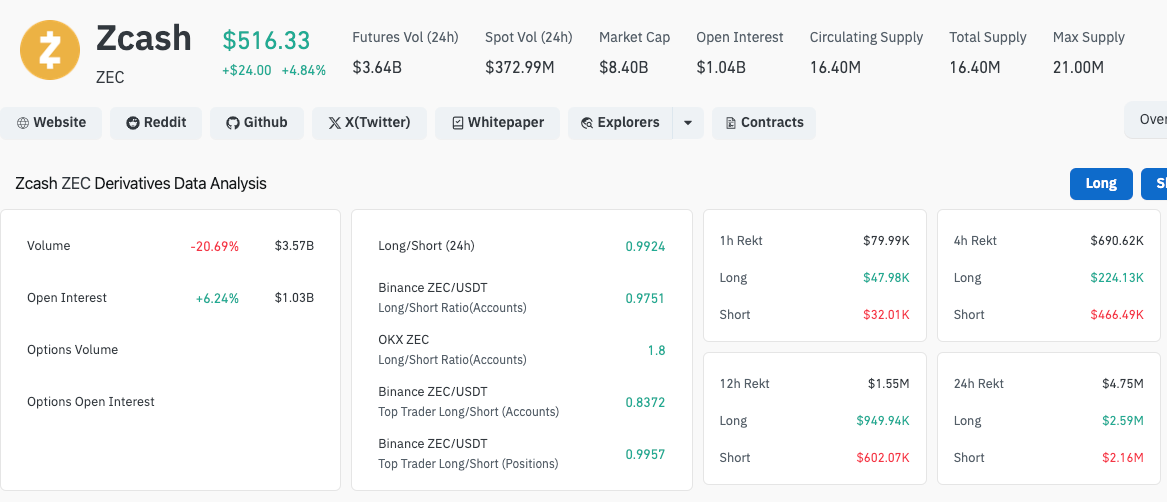 Zcash Derivatives Market Analysis, November 26, 2025 | Source: Coinglass