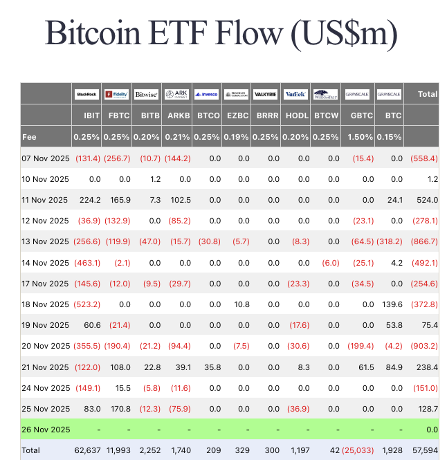 Blackrock returns to buying mode with $83 million on Nov. 25, ending a 3-day selling spree | Source: FarsideInvestors