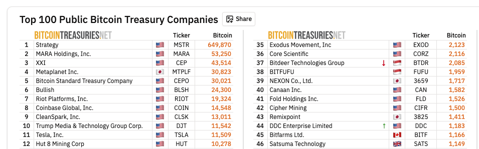 DDC becomes 44th Largest public Bitcoin treasury in the US after 100 BTC purchase on Nov. 26 | Source: Bitcointreasuries.net
