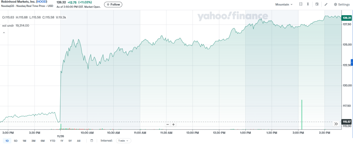 HOOD stocks | Source: Yahoo! Finance