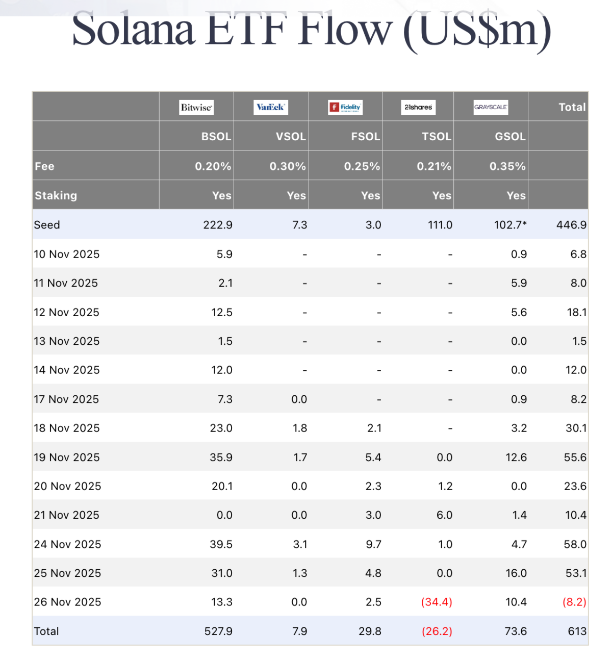 21Share (TSOL) $33.4 million outflows plunges Solana ETFs into first-day of outflows since launch | Source: FarsideInvestors
