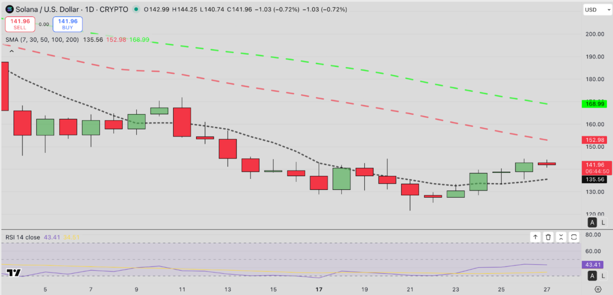 Solana (SOL) price forecast, Nov. 27 | TradingView