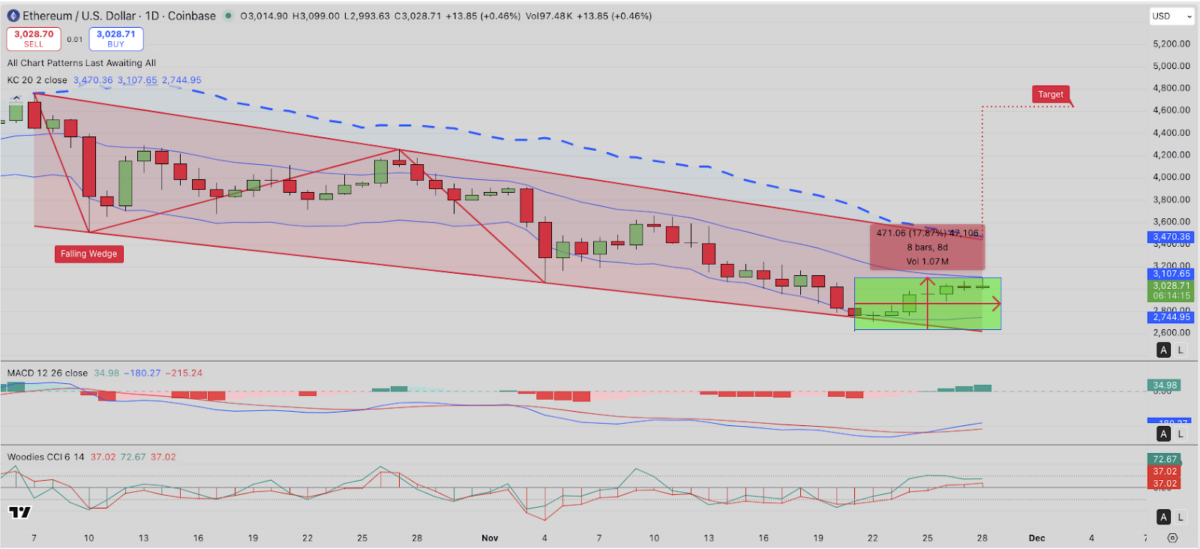 Ethereum (ETH) Technical Price Analysis | Source: TradingView