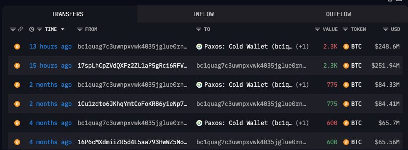 Dormant Bitcoin Wallet transfers 2,300 BTC (~ $250 million) to Paxos on Nov. 3, 2025 | Source: Arkham