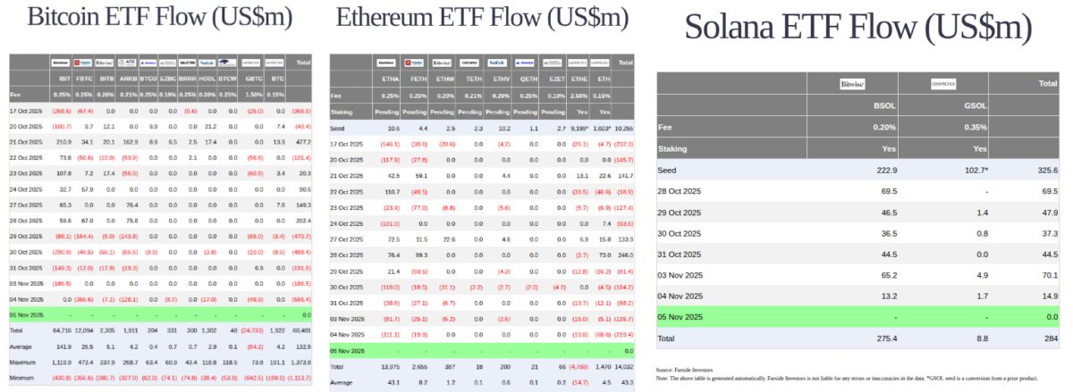 Bitcoin, Ethereum, and Solana ETF flows (US$m), as of November 5, 2025 | Source: Farside
