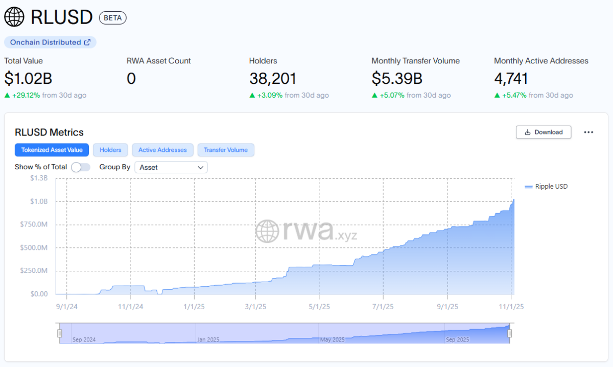 Photo Credit: rwa.xyz / Dashboard showing that Ripple has pushed past the $1B milestone recently.