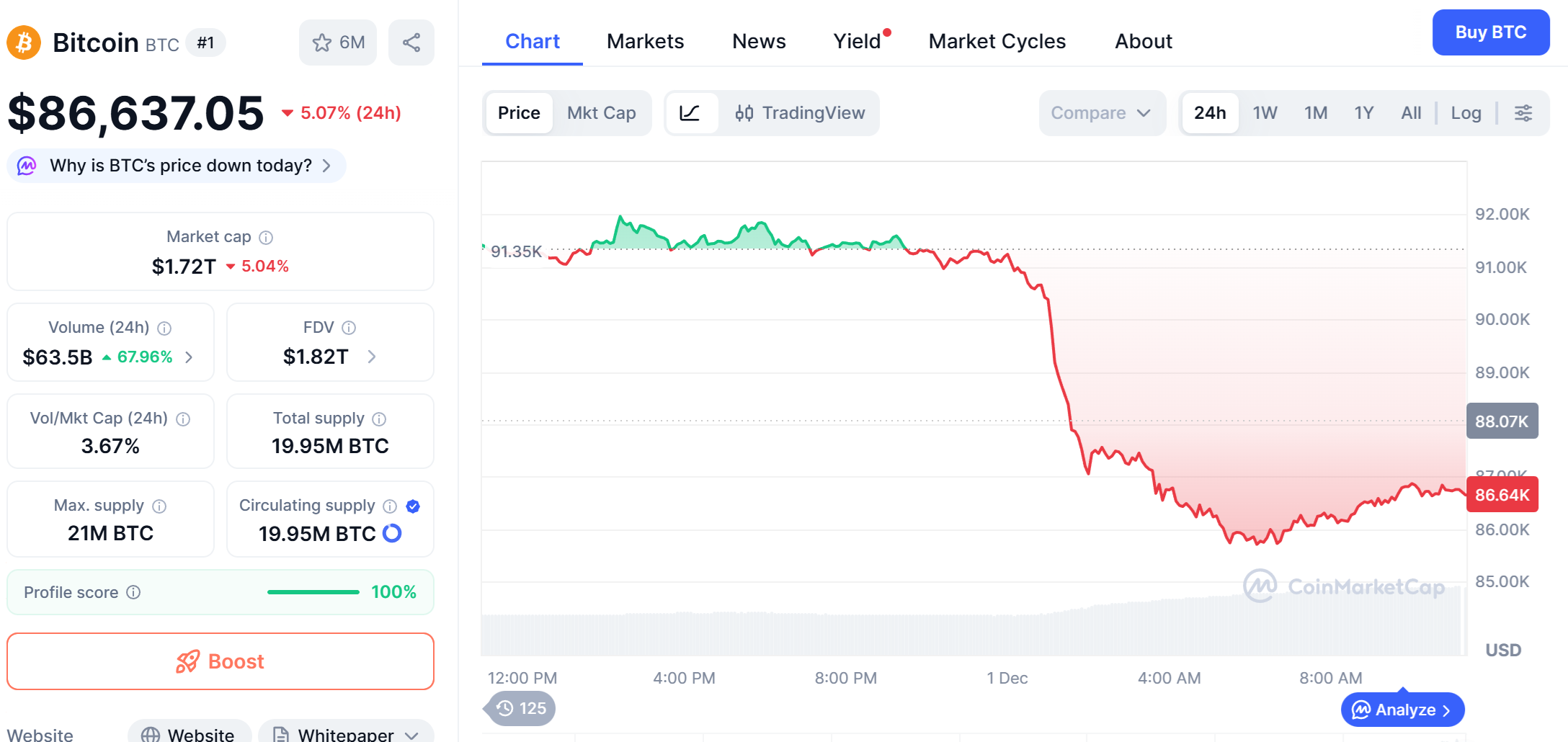 Crypto Market Declines on Dec. 1 as New Month BeginsCoinspeaker