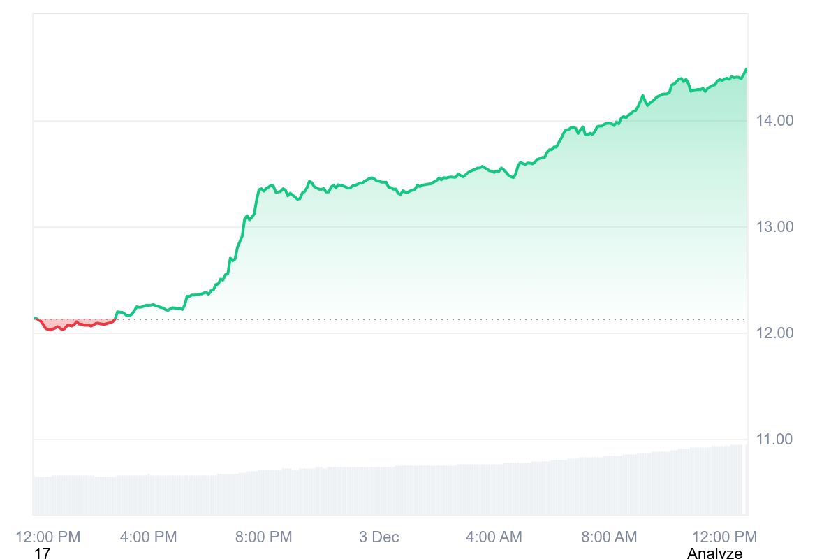 Chainlink Price Today | Source: Coinmarketcap