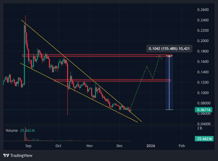 pyth daily chart