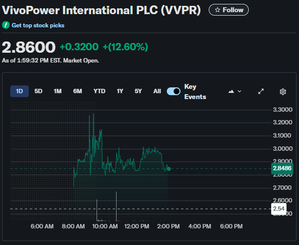 VivoPower’s $300M Investment in Ripple Triggers 13% Stock Rally