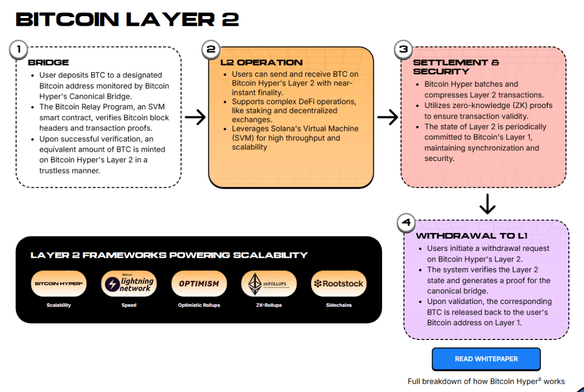 Bitcoin Hyper Layer 2 diagram