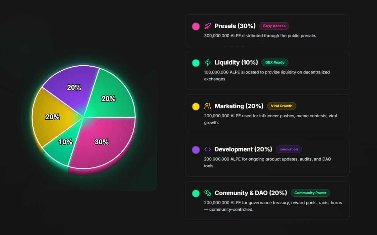 AlphaPepe's tokenomics diagram from its homepage