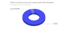 Global Law Enforcement and Agency Information Requests Pie Chart