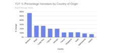 Year-on-Year Percentage Increases in Requests by Country of Origin