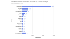 Law Enforcement Information Requests by Country of Origin
