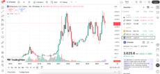 ETH chart on TradingView