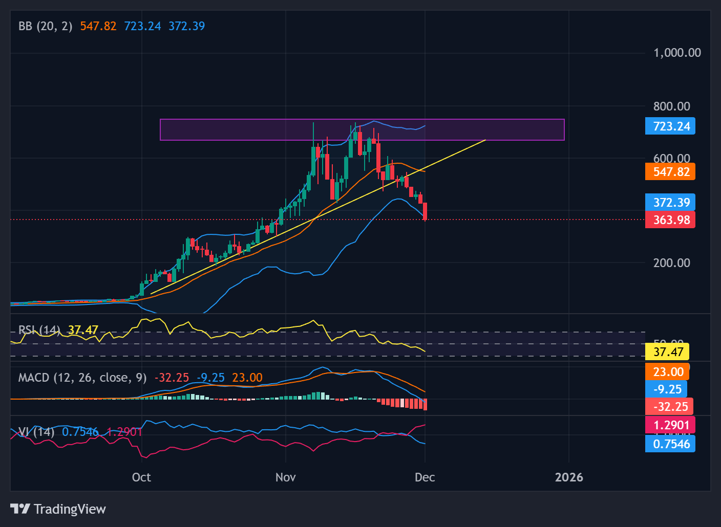 ZEC price action inside a rising wedge | Source: TradingView
