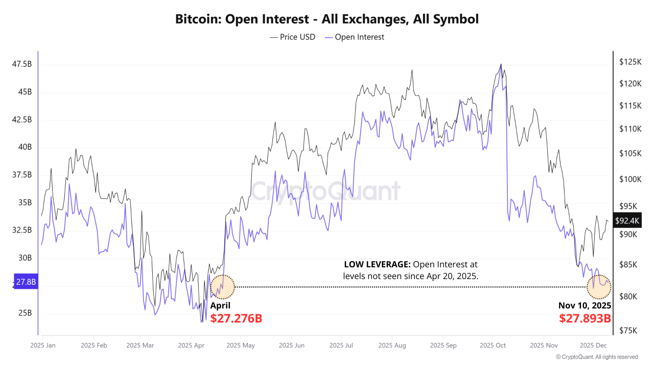 Bitcoin Open Interest | Source: CryptoQuant