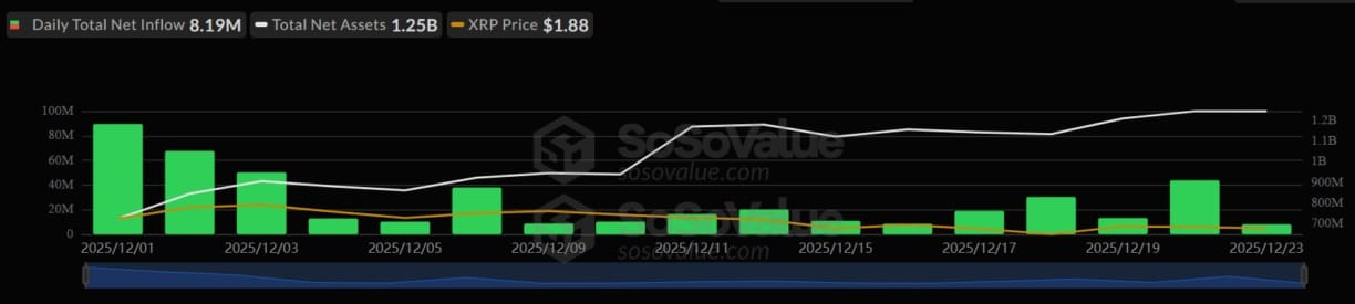 XRP ETF Inflows | Source: SoSoValue