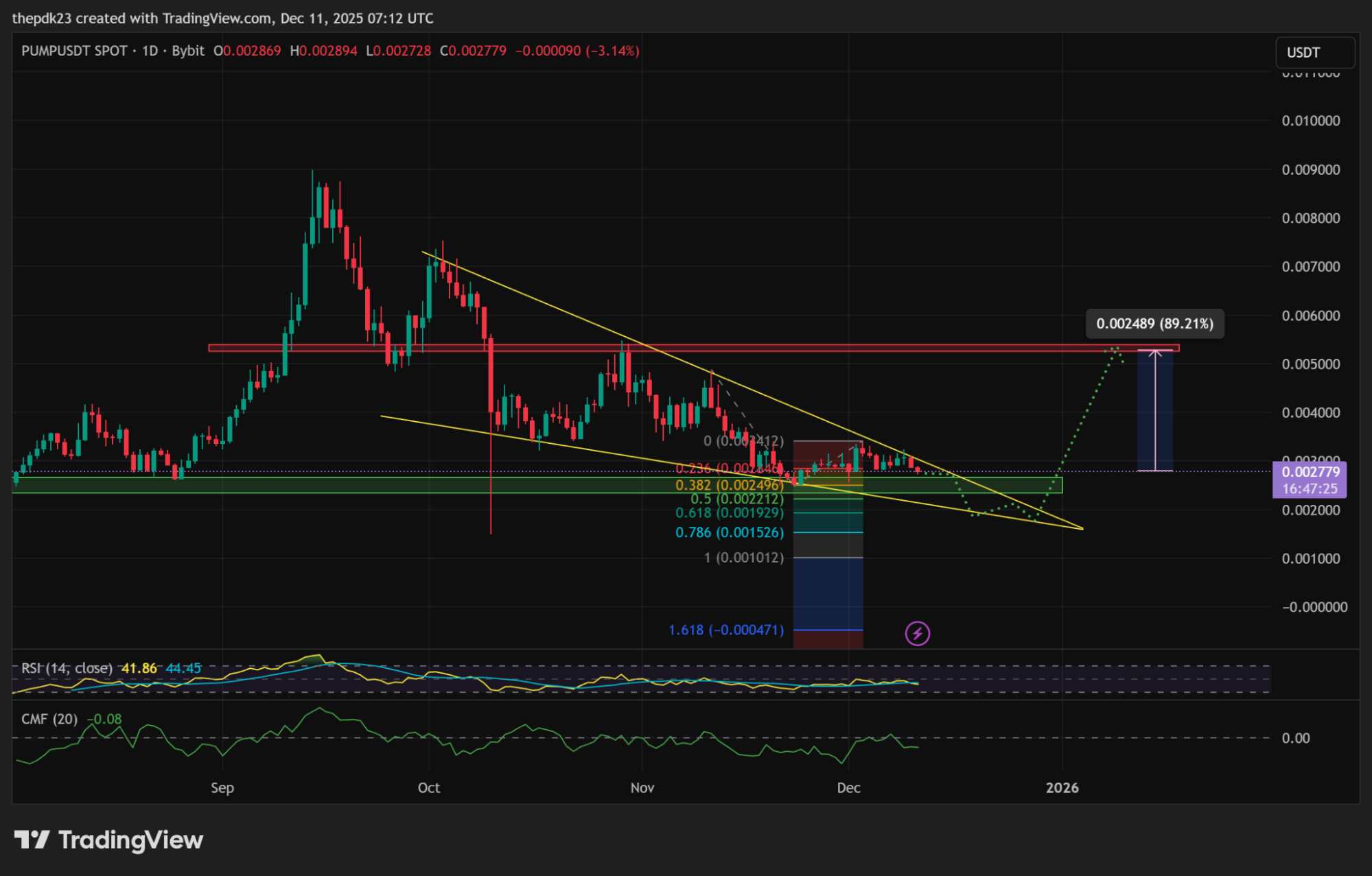 PUMP price inside descending wedge | Source: TradingView