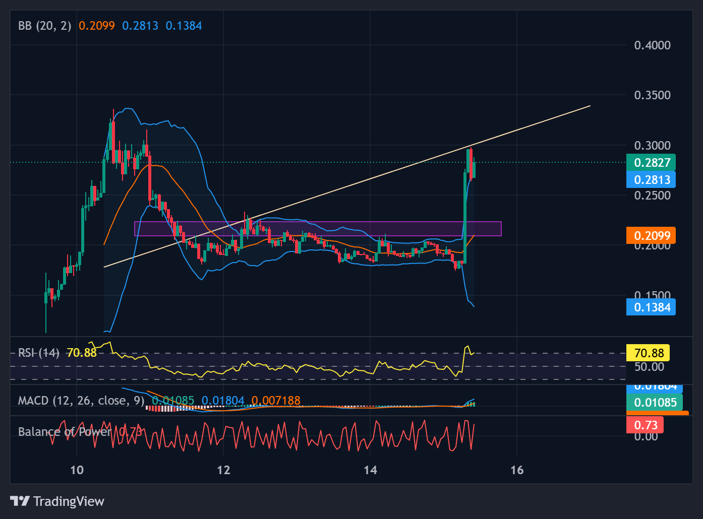Why Is Wet Token up 45% Today?