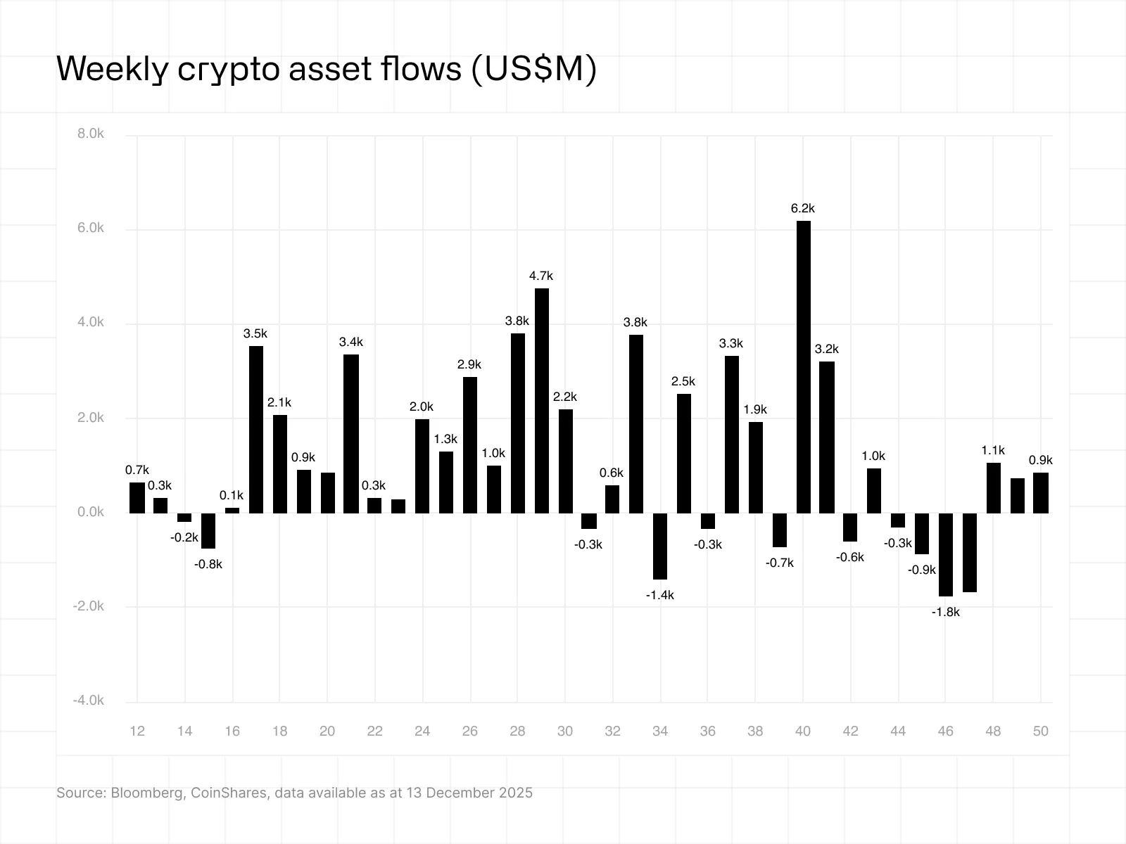 Weekly crypto asset flows in USD. | Source: CoinShares