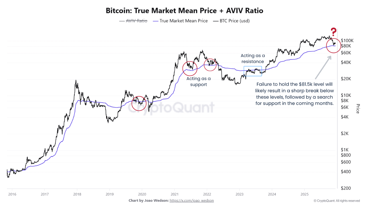 3000 BTC Transferred to Binance, Capriole Warns of Sub-$50K in This Case