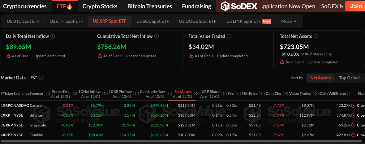 XRP ETF inflows | Source: SoSoValue