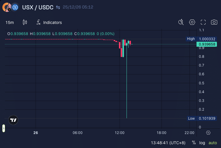 USX Stablecoin Depeg | Source: PeckShield Alert