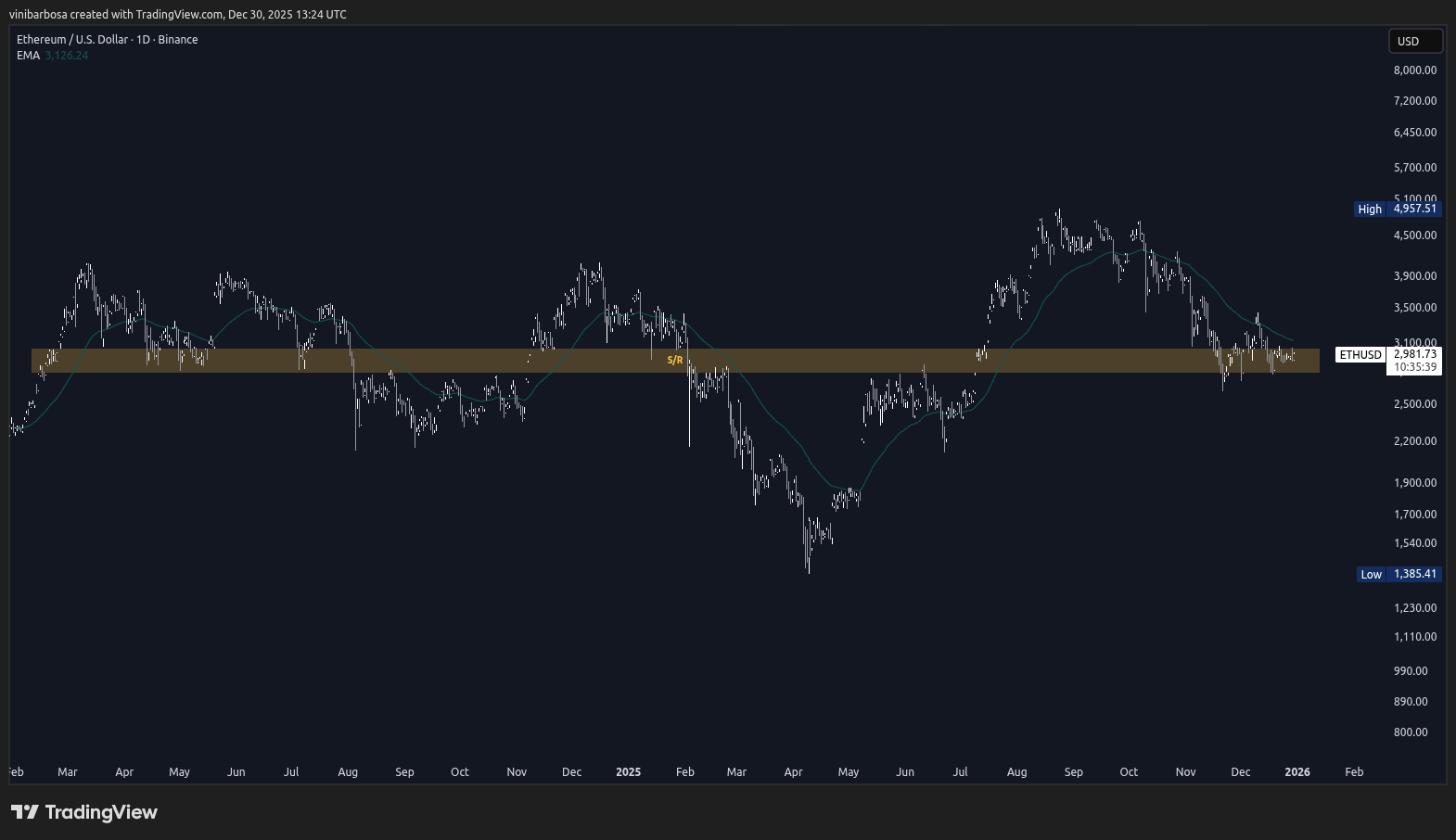 Ethereum Deploys Record 8.7M Contracts in Q4 2025: What’s Next for ETH?