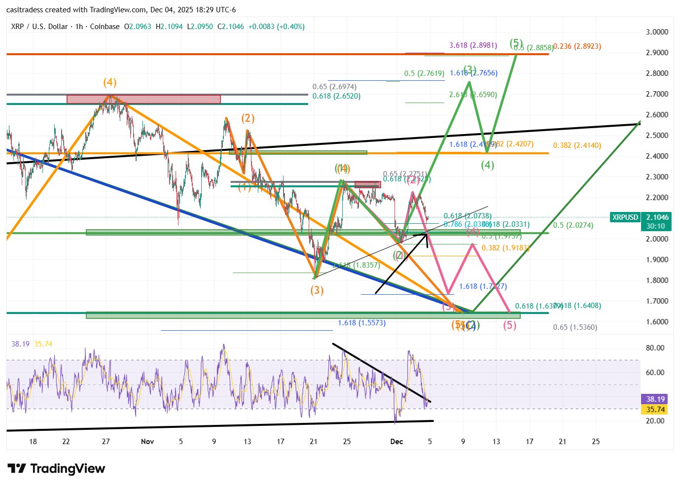 XRP price chart | Source: TradingView
